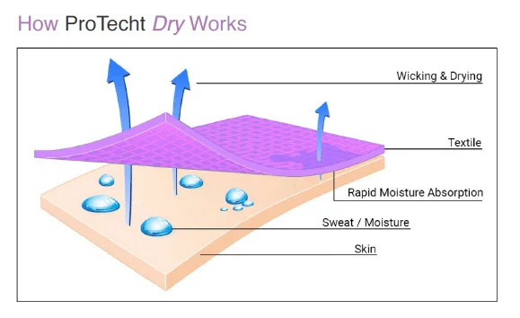 How Protecht Dry Works