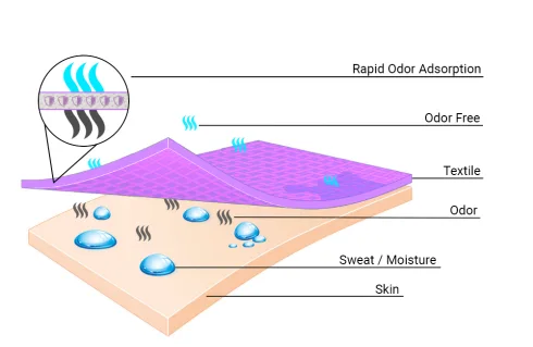 Sustainable Odor Control